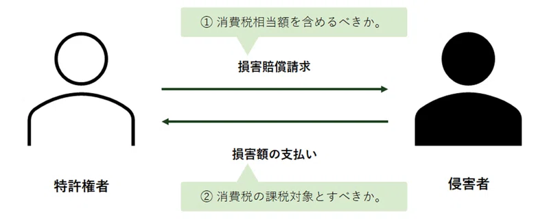 税務update Vol 6 Ipと税務 特許権侵害に係る損害賠償と消費税 三浦法律事務所 Miura Partners Note