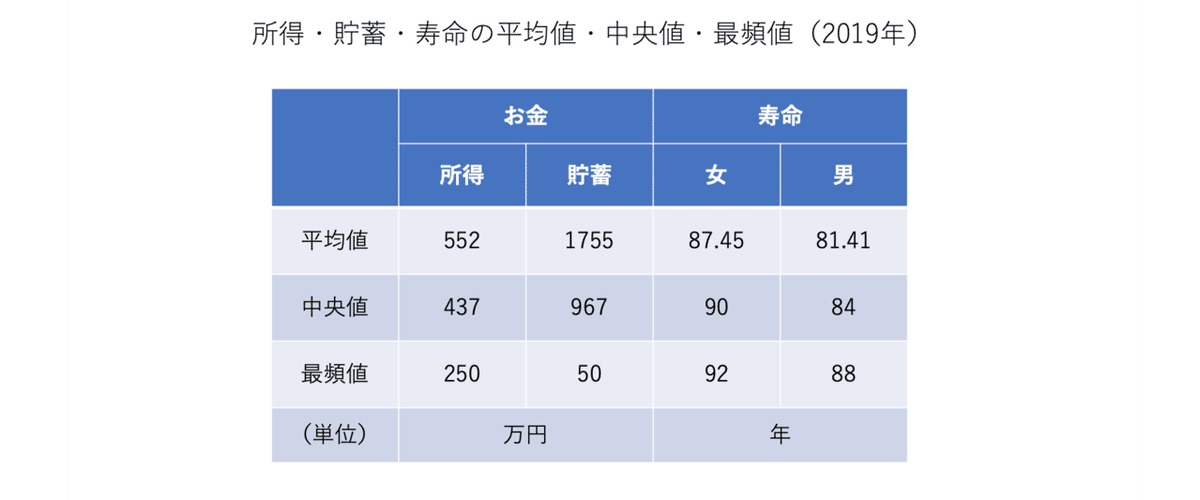 所得・貯蓄・寿命の平均値・中央値・最頻値