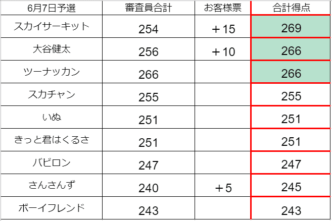 6月7日結果