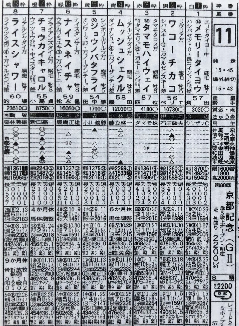 ９５年京都記念・馬柱