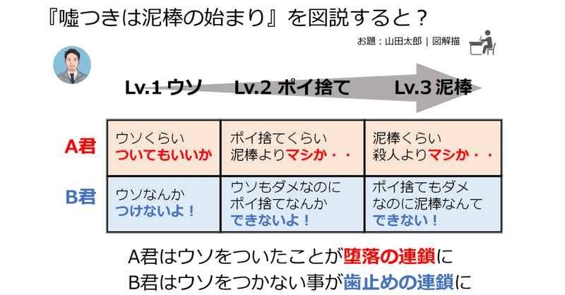 山田太郎 図解描きさんの図解お題に挑戦 ことわざ図解にトライ ケツアゴ新米課長 製造業 フォロバ100 Note