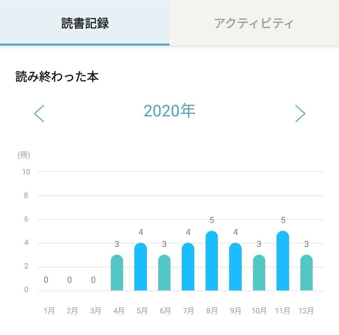 読書数