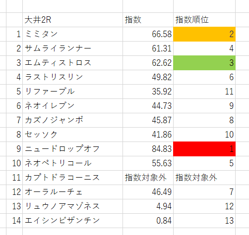 21 6 8 火 大井競馬全レース 指数表 ふぇすたの競馬ブログ