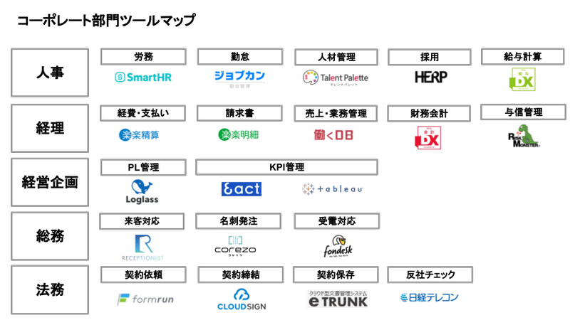 バックオフィスツールマップ