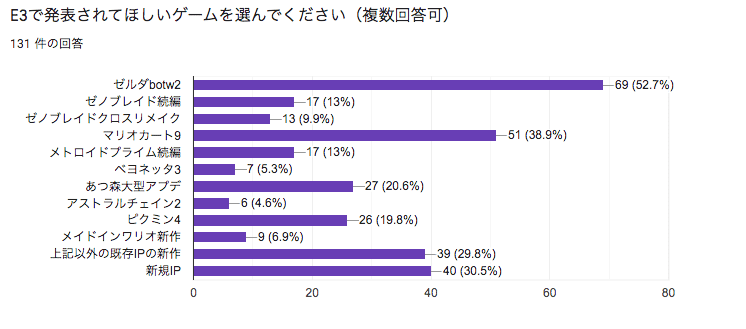 ニンダイe3 21で何が期待されてるかアンケートとったよ Splatoonブキ研究所 Note