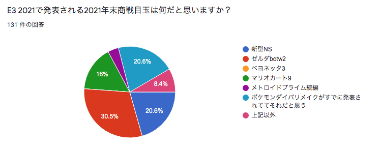 ニンダイe3 21で何が期待されてるかアンケートとったよ Splatoonブキ研究所 Note