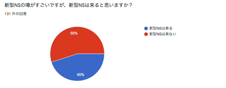 ニンダイe3 21で何が期待されてるかアンケートとったよ Splatoonブキ研究所 Note