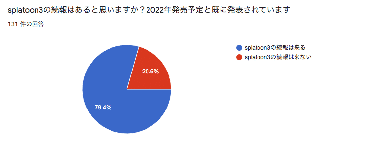 ニンダイe3 21で何が期待されてるかアンケートとったよ Splatoonブキ研究所 Note