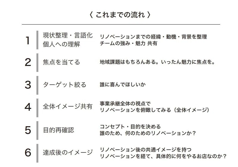 地域 デザインを実践して分かったこと Fumie Hirabayashi Note