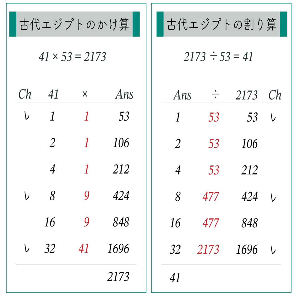 古代エジプトの割り算 エジプト算法 ラッセル博士の数のお話 Note