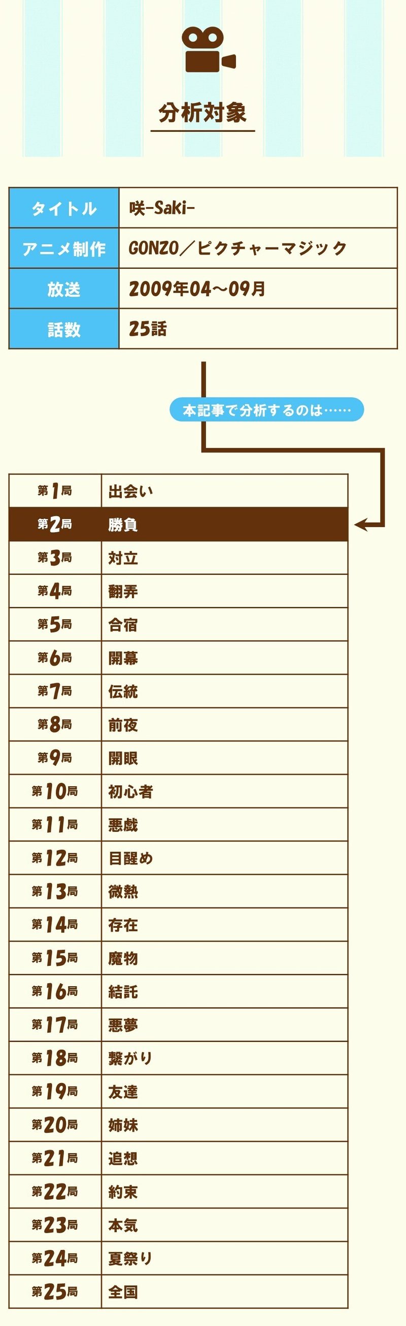 主人公が覚醒するには 強く美しいライバル と 鋭い観察眼 を持つ先輩キャラ が必要 第2局 勝負 咲 Saki に学ぶ 100 ツールズ 創作の技術 Note 主人公が覚醒するには 強く美しいライバル と 鋭い観察眼 を持つ先輩キャラ が必要 第2局 勝負 咲 Saki に学ぶ 100 ツールズ 創作の技術 Note