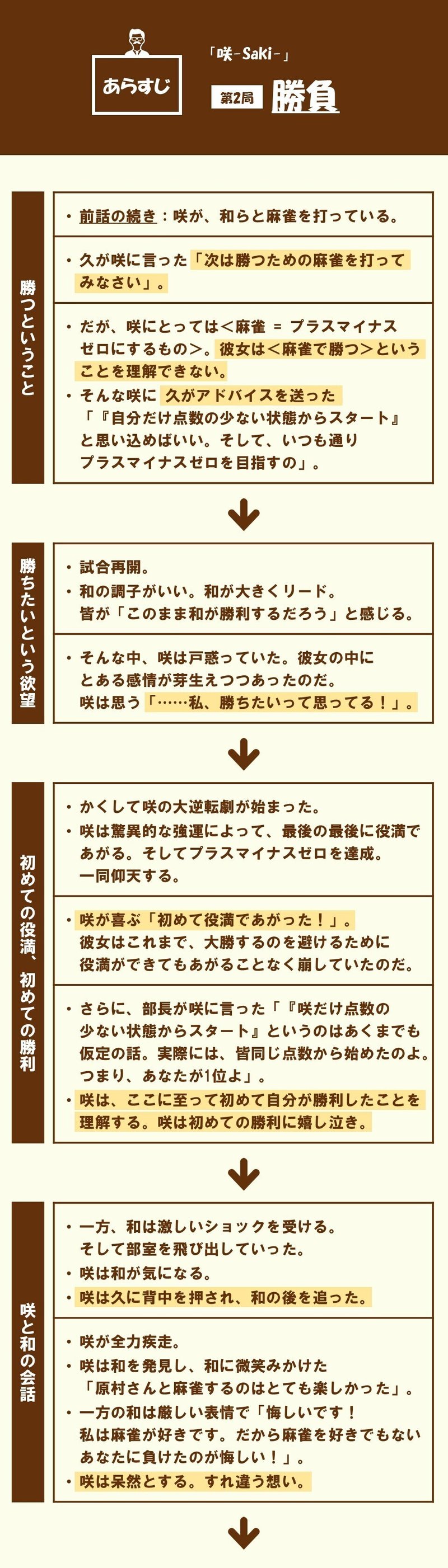 主人公が覚醒するには 強く美しいライバル と 鋭い観察眼 を持つ先輩キャラ が必要 第2局 勝負 咲 Saki に学ぶ 100 ツールズ 創作の技術 Note 主人公が覚醒するには 強く美しいライバル と 鋭い観察眼 を持つ先輩キャラ が必要 第2局 勝負 咲 Saki に学ぶ 100 ツールズ 創作の技術 Note