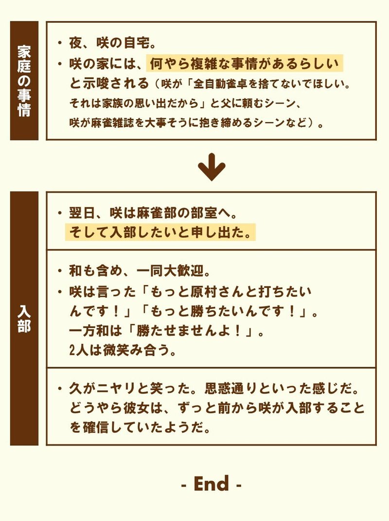 主人公が覚醒するには 強く美しいライバル と 鋭い観察眼 を持つ先輩キャラ が必要 第2局 勝負 咲 Saki に学ぶ 100 ツールズ 創作の技術 Note 主人公が覚醒するには 強く美しいライバル と 鋭い観察眼 を持つ先輩キャラ が必要 第2局 勝負 咲 Saki に学ぶ 100 ツールズ 創作の技術 Note