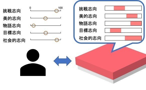 ゲームプレイヤーのパーソナリティについて バートルの4分類を超えて サイコロ塾 Note