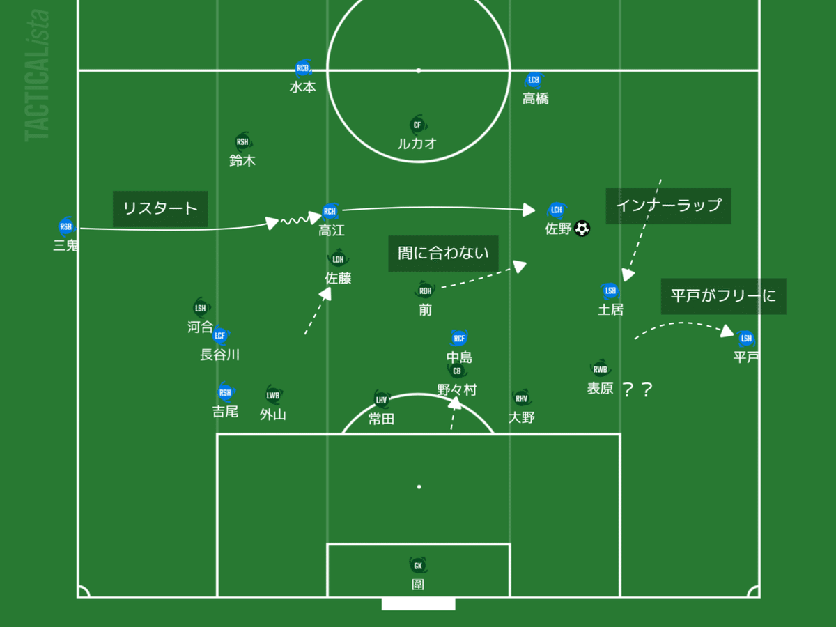 サイドチェンジ