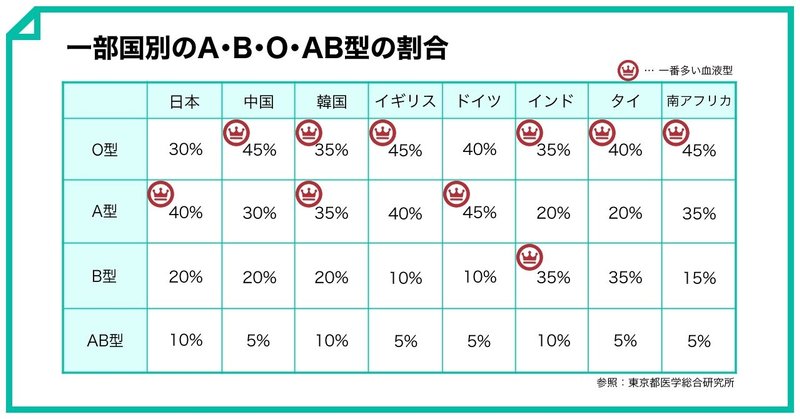 血液型占い は日本独自の文化 自分ごと化のビジネステクニック ナチス ドイツも政治に利用 Mahirochan Note