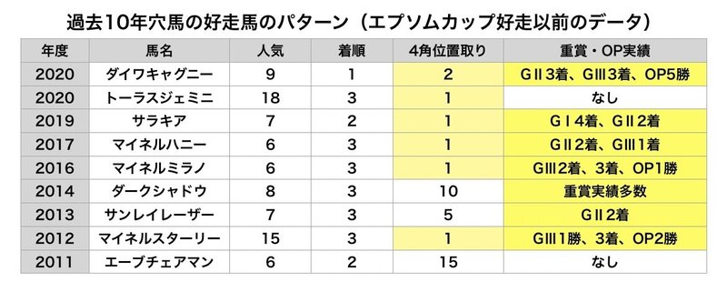 エプソムカップ21徹底考察 穴馬の好走パターン ルラ氏のパフォーマンス指数予想 Note