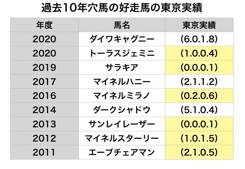 エプソムカップ21徹底考察 穴馬の好走パターン ルラ氏のパフォーマンス指数予想 Note