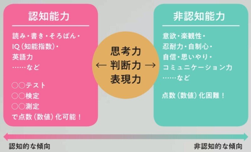 わが子に合った 非認知能力 の伸ばし方とは 具体的な5つの実践法を紹介 アクセスインターナショナルnote編集部 Note