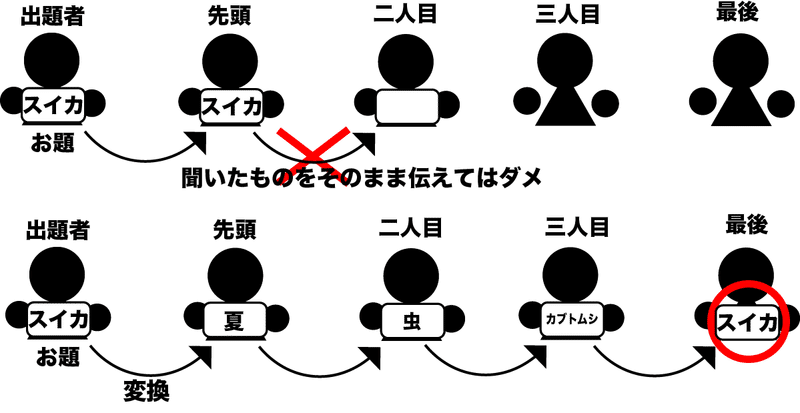 チャイムが鳴るまで 2伝言ゲーム シバセン Note チャイムが鳴るまで 2伝言ゲーム シバセン Note