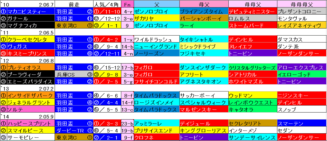 21 東京ダービー 競馬血統予想 牝系 ファミリナンバー バリアシオン 競馬血統予想 Note