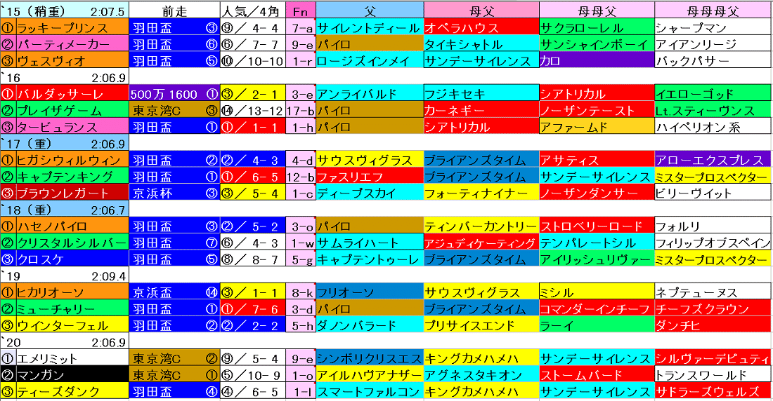 21 東京ダービー 競馬血統予想 牝系 ファミリナンバー バリアシオン 競馬血統予想 Note