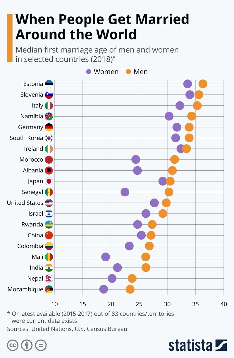 世界の人々が結婚するのはいつ 世界の活きた統計データを届けたい Statista Japan スタティスタ ジャパン Note