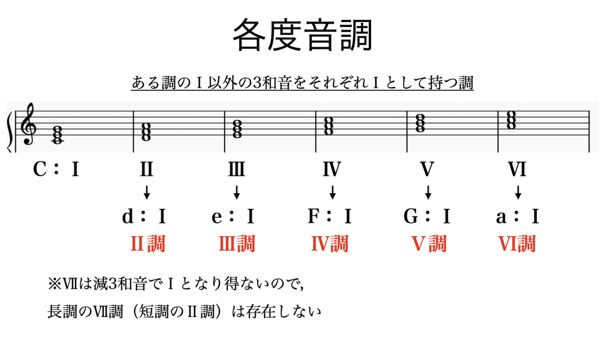 【送料0円】 芸大和声をかじる-5 Ⅴ度のⅤ度（書記が音楽やるだけ#25 アート・デザイン・音楽