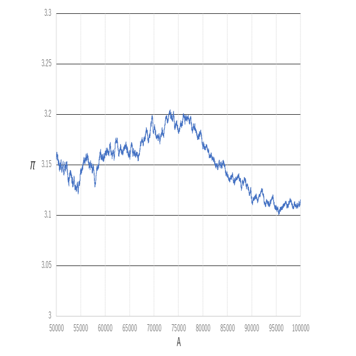コインを投げて円周率πを求める：表の出たコインの枚数を数えることで円周率πを求める｜yoshik-y