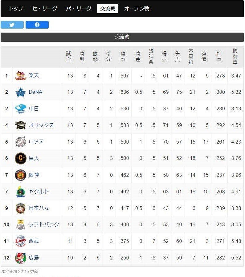 2021年プロ野球の交流戦の順位表になります。 関心のある方はどうぞ！ 6/8スポーツナビよりhttps//baseball.yahoo