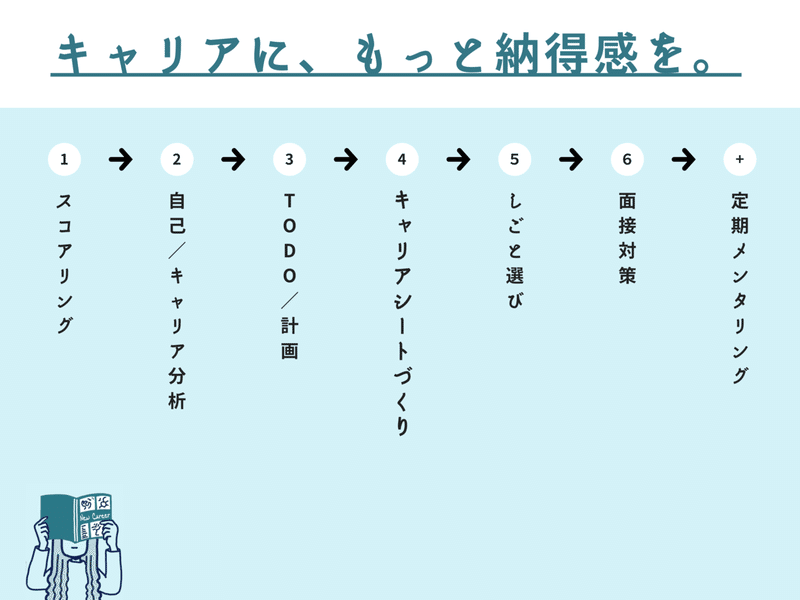 ニューキャリアのサービス「６ステップ」