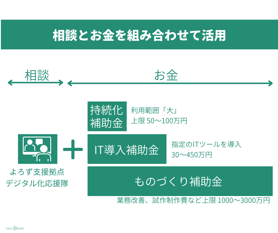 制度を活用