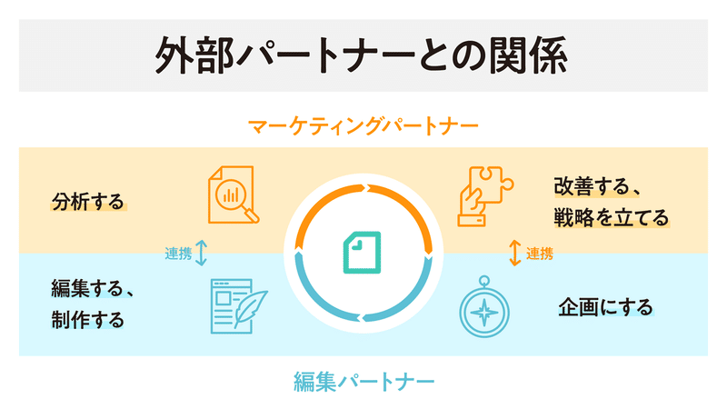 note proパートナー関係図