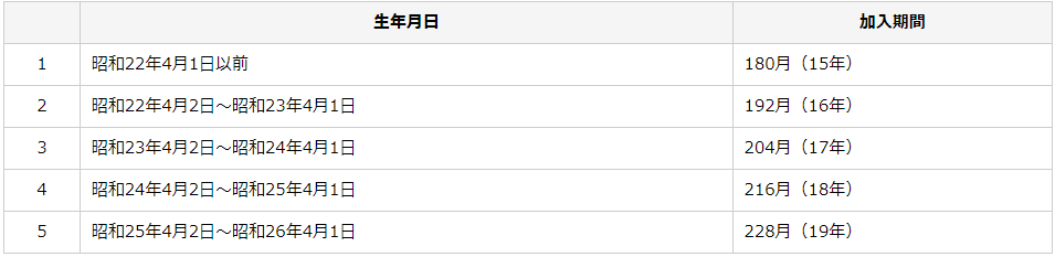 振替加算配偶者の厚生年金加入期間表