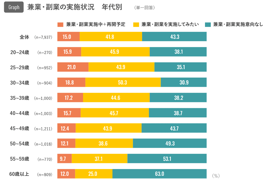 副業の意向