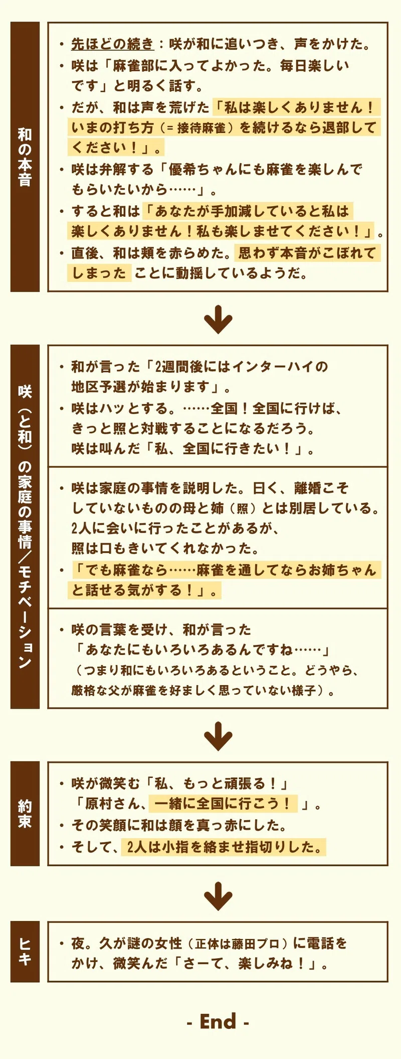説教が始まるかと思いきや百合展開 第3局 対立 咲 Saki に学ぶ 100 ツールズ 創作の技術 Note