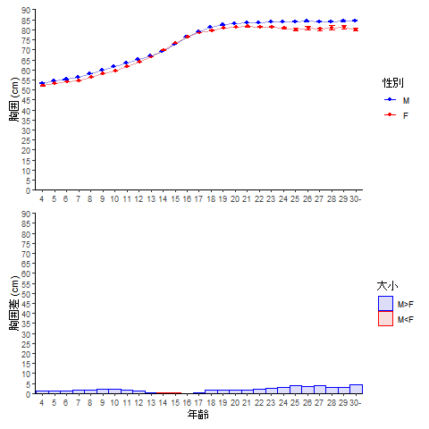 男女の年齢別平均胸囲 4 29歳 30歳以上 1949年度学校保健統計調査 Potisan Note