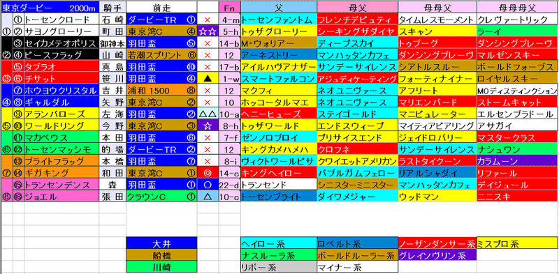 21 東京ダービー 競馬血統予想 牝系 ファミリナンバー バリアシオン 競馬血統予想 Note