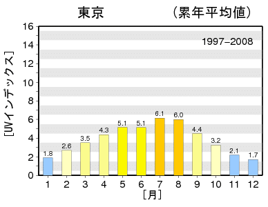 ③紫外線年間推移