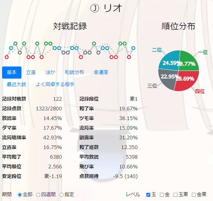 雀魂Fリーグスカウティング・レポート~雀豪☆1編~｜穹憧るか｜note