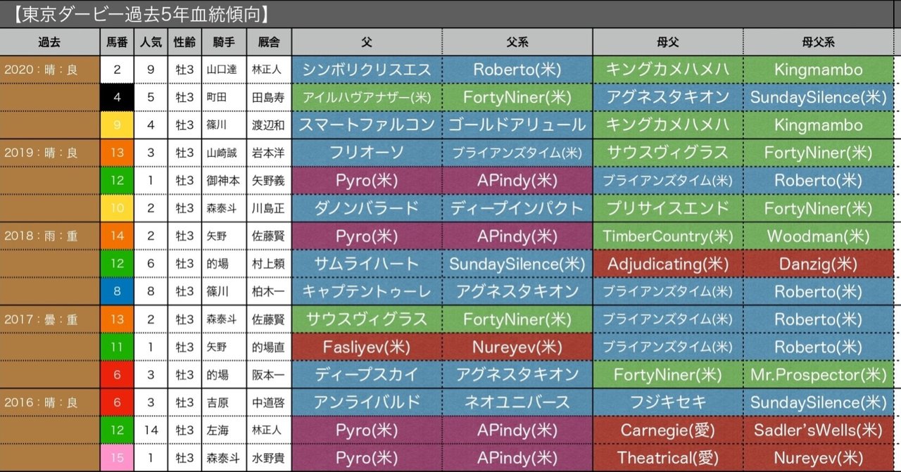 【東京ダービー】過去5年血統傾向予想｜府中市在住@吉塚なお ...