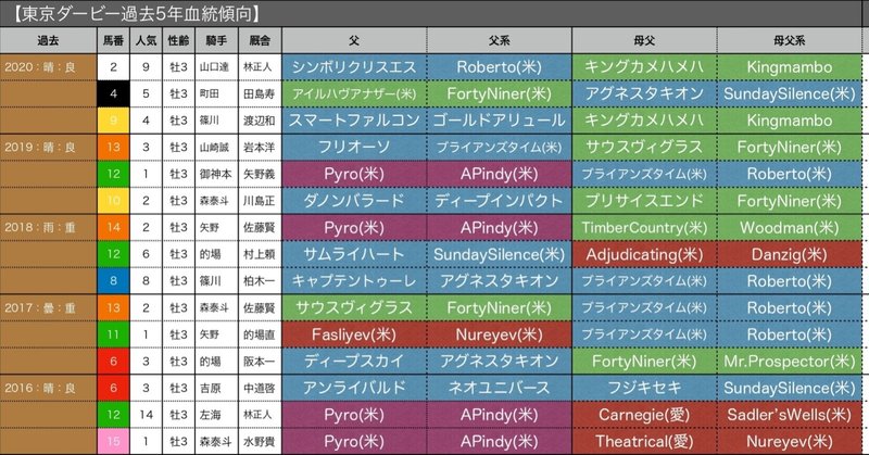 東京ダービー 過去5年血統傾向予想 おこづかい3万円ヨシヅカ 節約心理学 Note