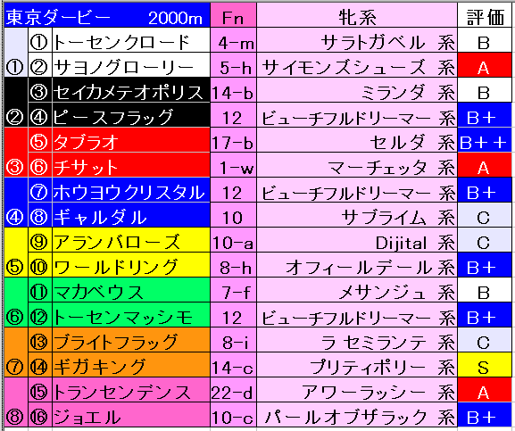 21 東京ダービー 競馬血統予想 牝系 ファミリナンバー バリアシオン 競馬血統予想 Note