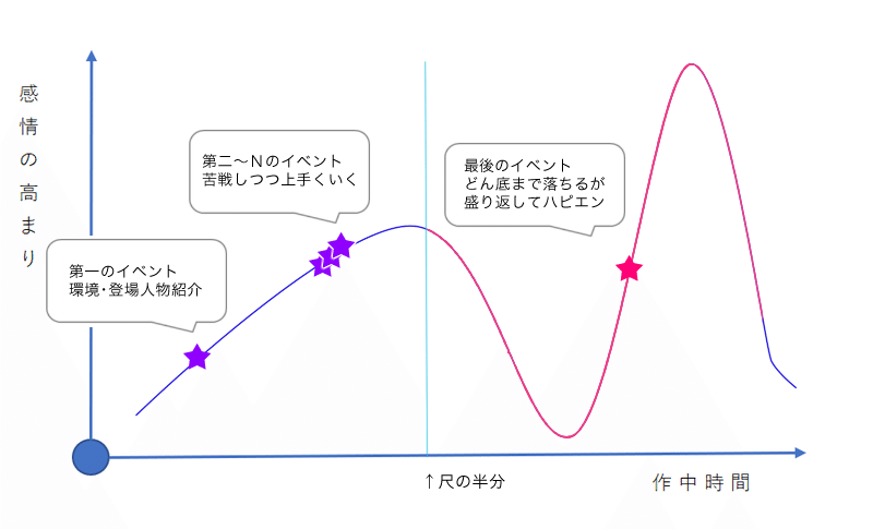 創作 書きやすい長編プロットの作り方を超具体的に 創作おtips Note