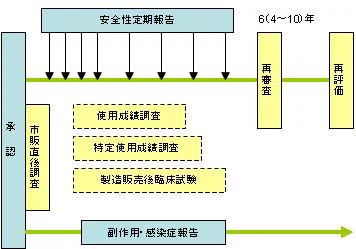 治験と市販後臨床試験と臨床研究 ざつ 1年目mslマネージャー Croとmr経験者 柏の葉 わんこlove Note