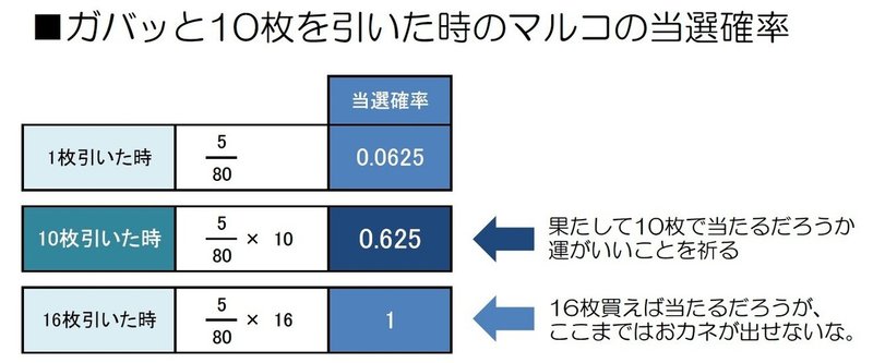 ワンピース1番くじのマルコ当選確率について 1枚ずつ引くべきか 10枚一度に引くべきか 実はこんなに差が出ます 東京ハバナ 東京砂論 トウキョウサロン Note