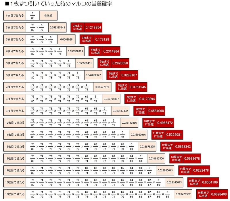 ワンピース1番くじのマルコ当選確率について 1枚ずつ引くべきか 10枚一度に引くべきか 実はこんなに差が出ます 東京ハバナ 東京砂論 トウキョウサロン Note
