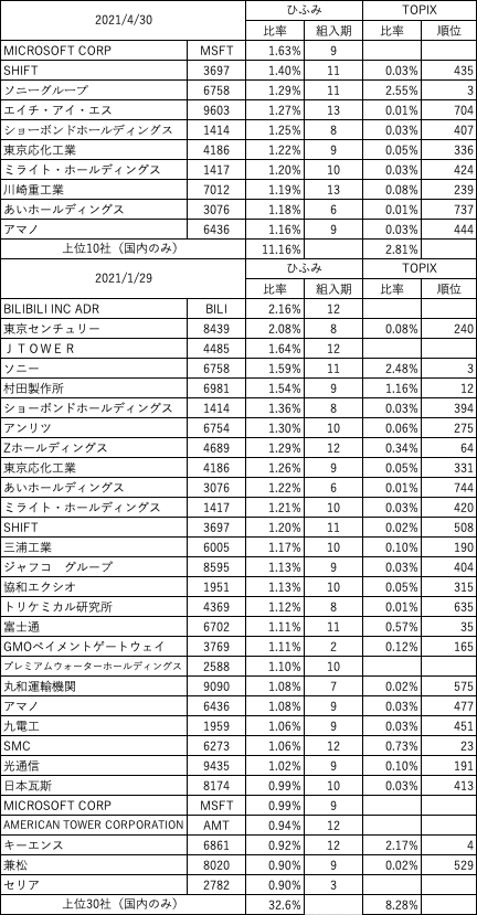 ひふみ投信_上位10社_当月