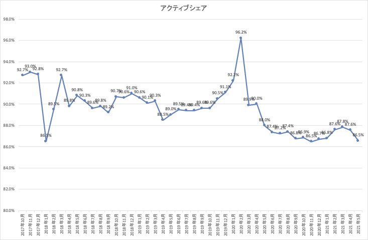 ひふみ投信_activeshare_present