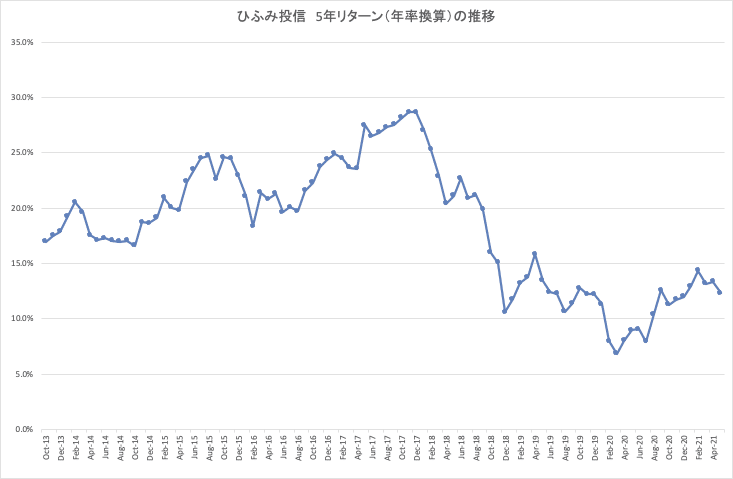 ひふみ投信_5年リターン推移_present